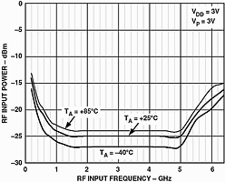 Figure 6. ADF4106 sensitivity vs frequency